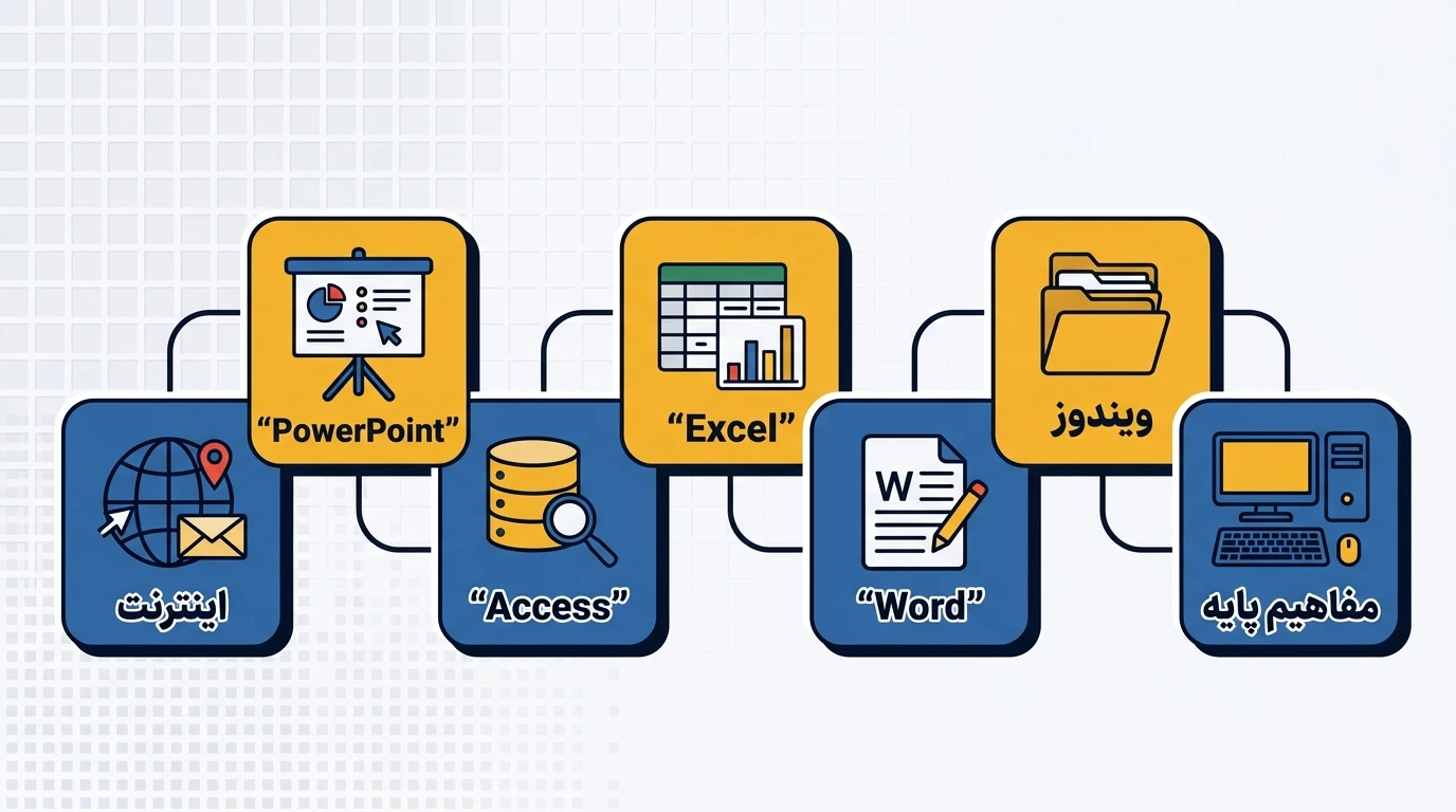 هفت مهارت ICDL شامل مفاهیم پایه، ویندوز، Word، Excel، Access، PowerPoint و اینترنت